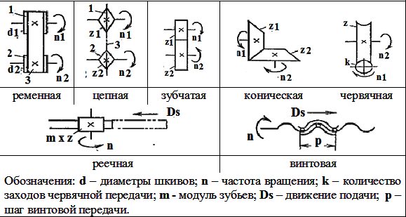 Таблица 2. Механизмы кинематических передач