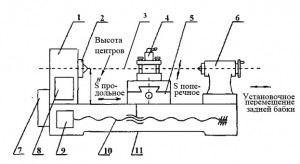 рис. 3.4. Схема токарного станка: 1 – передняя бабка; 2 – шпиндель; 3 – ось центров; 4 – резцедержатель; 5 – суппорт; 6 – задняя бабка; 7 – гитара сменных зубчатых колес; 8 – коробка скоростей; 9 – коробка подач; 10 – ходовой винт; 11 - станина shema-tokarnogo-stanka